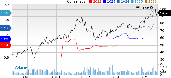 The Descartes Systems Group Inc. Price and Consensus