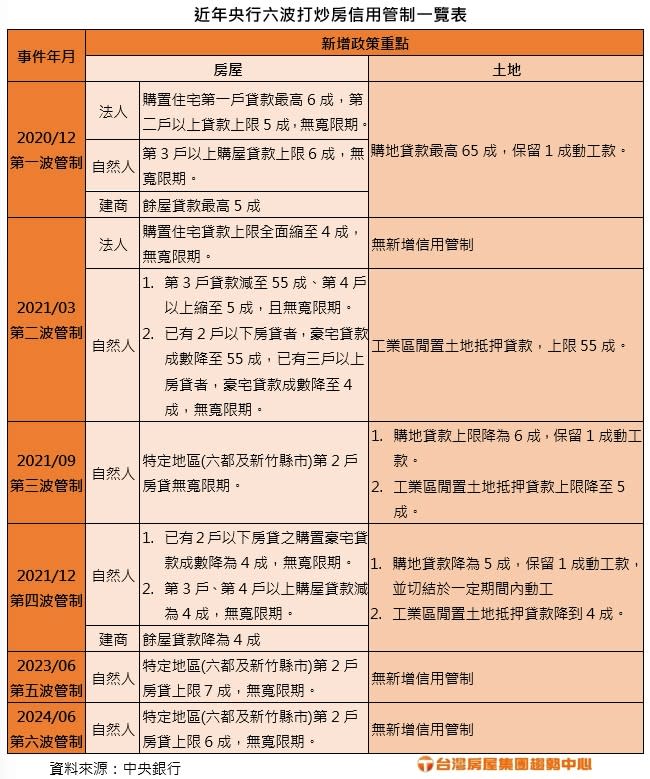 2024.6.13 附表  近年央行六波打炒房信用管制一覽表