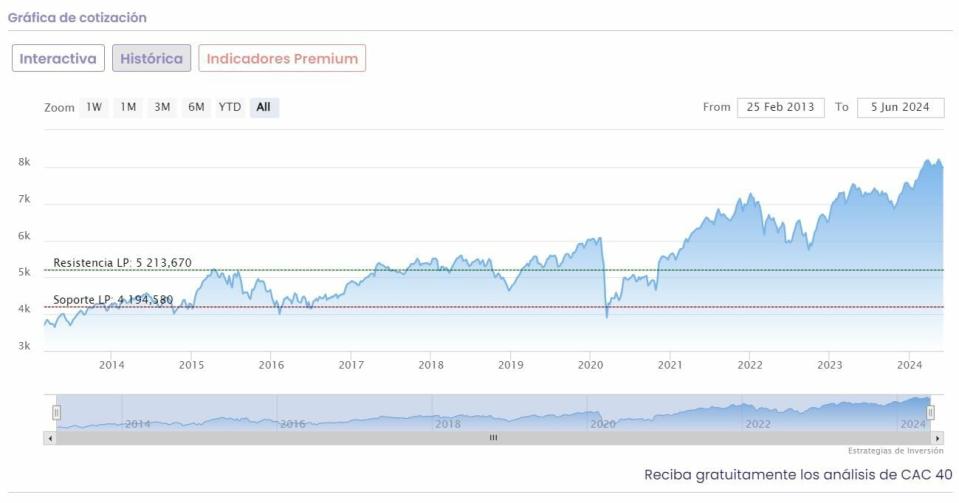 Máximos históricos para los índices ¿Cuánto le queda por llegar al Ibex 35 o al Dow Jones?