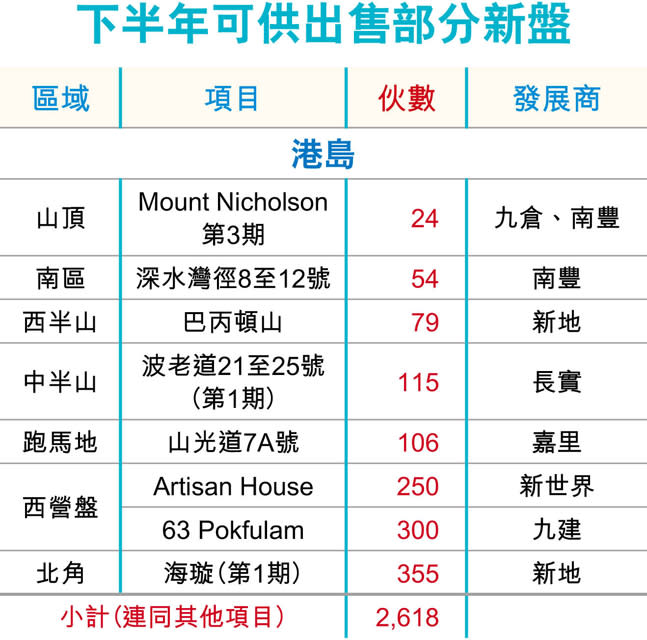 新盤供應續來 下半年逾1.8萬伙