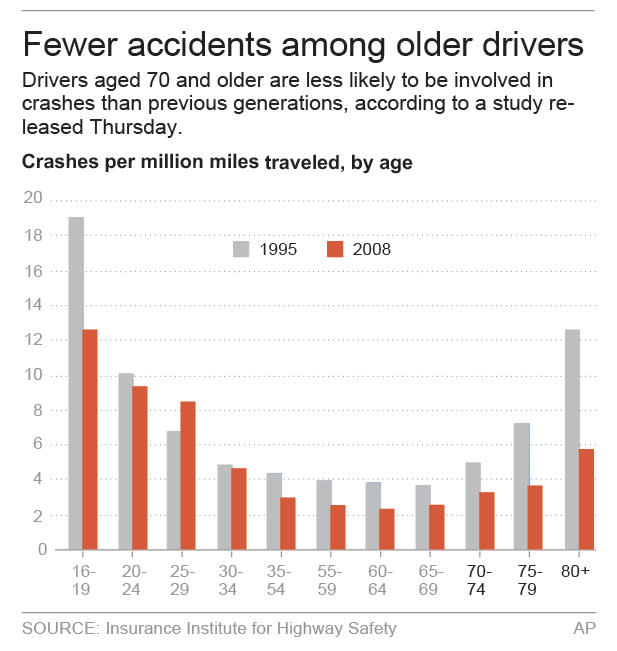 Chart shows crash fatality rates by age.; 2c x 4 inches; 96.3 mm x 101 mm;