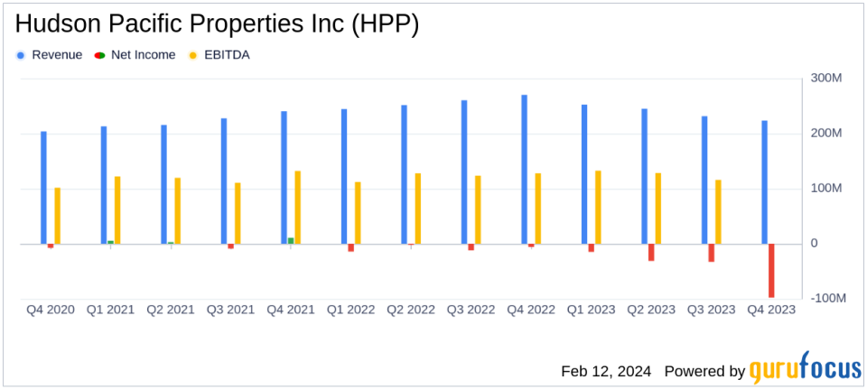 Hudson Pacific Properties Inc Reports Mixed Q4 Results and Provides 2024 Outlook