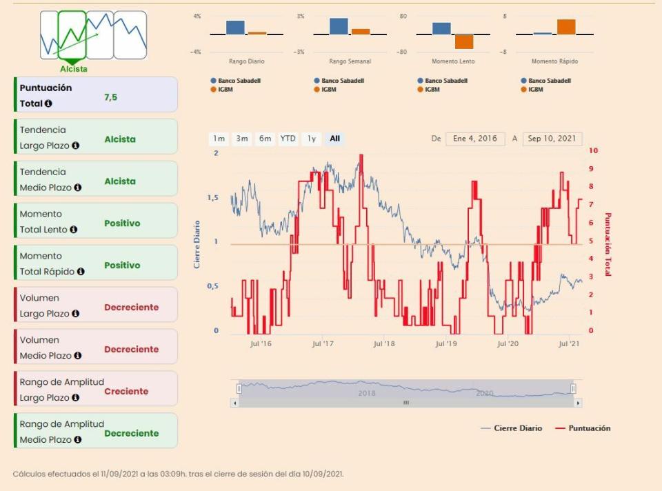 Sabadell indicadores premium de Estrategias de Inversión 