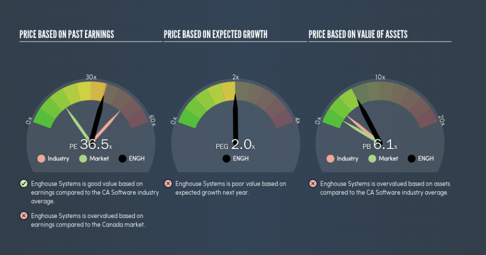 TSX:ENGH Price Estimation Relative to Market, March 4th 2019
