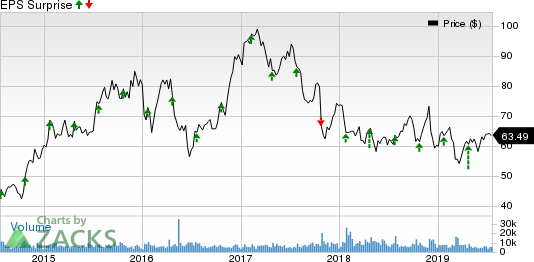 Alaska Air Group, Inc. Price and EPS Surprise