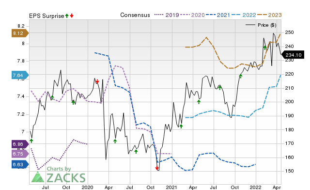 Price, Consensus and EPS Surprise Chart for CME