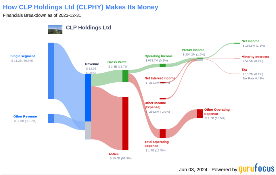 CLP Holdings Ltd's Dividend Analysis