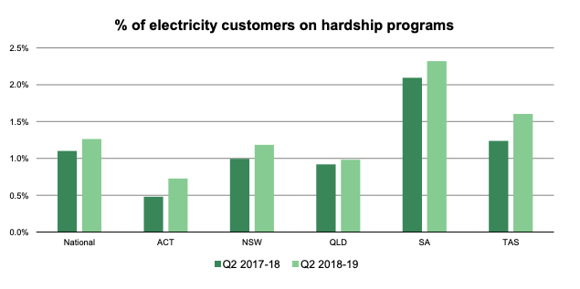 Source: Australian Energy Regulator