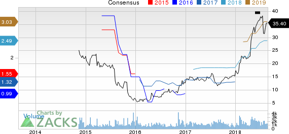 New Strong Buy Stocks for August 27th: Enova International Inc (ENVA)