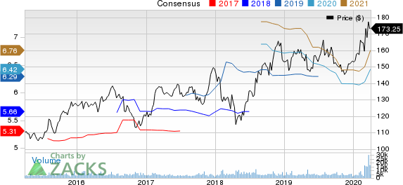 The Clorox Company Price and Consensus