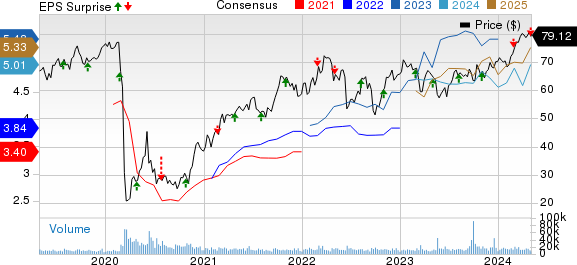 ONEOK, Inc. Price, Consensus and EPS Surprise