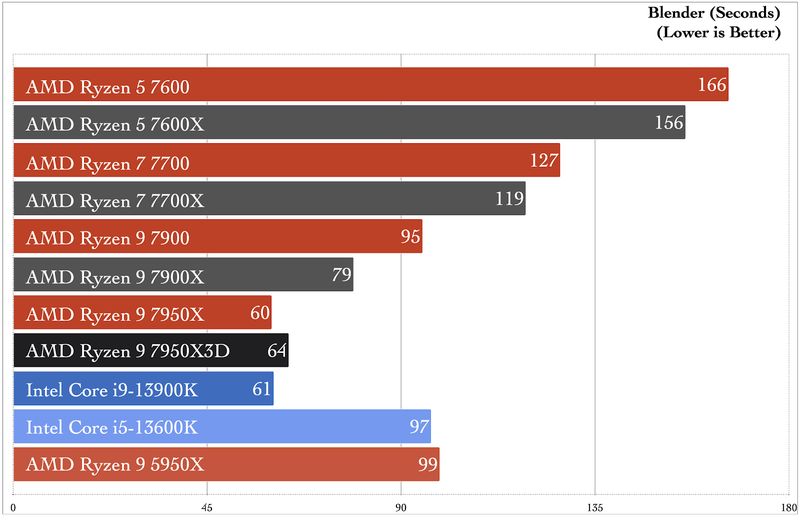 AMD Ryzen 7950X3D benchmarks