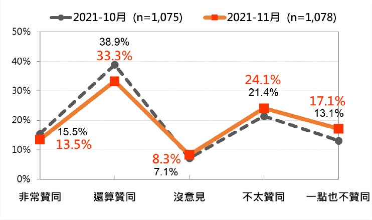 20211130-1-蔡英文總統聲望：最近兩次比較（2021年10月、2021年11月）。（台灣民意基金會提供）