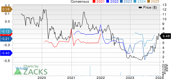 Brainsway Ltd. Sponsored ADR Price and Consensus