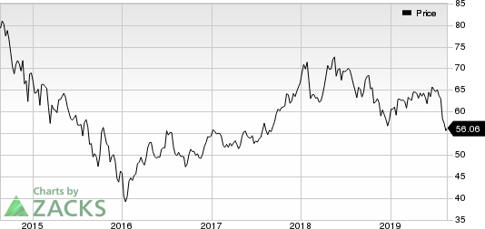 Royal Dutch Shell PLC Price