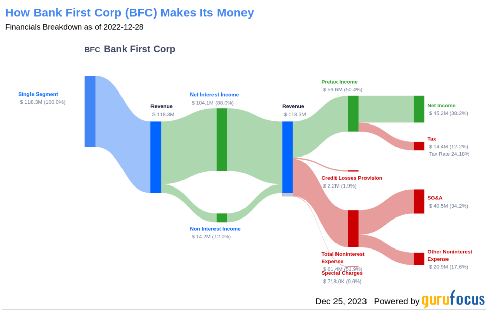 Bank First Corp's Dividend Analysis