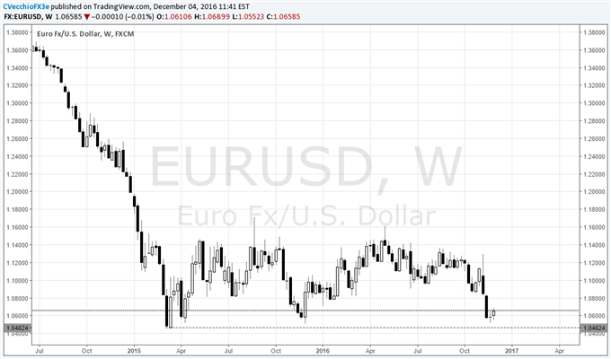 EUR/USD Set for Volatility with Italian Referendum, ECB Rate Decision in Sight
