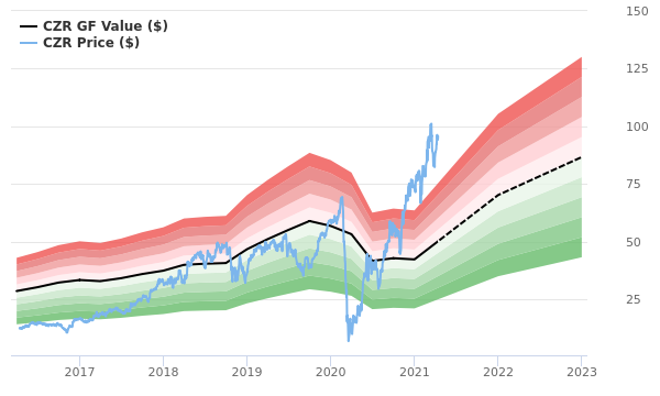 Caesars Entertainment Stock Gives Every Indication Of Being Significantly Overvalued