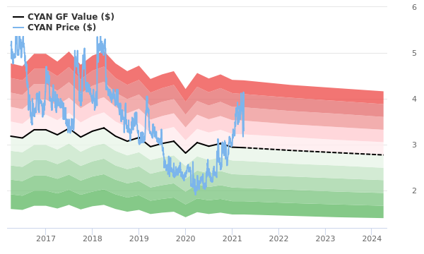 Cyanotech Stock Is Estimated To Be Modestly Overvalued