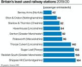 Britain's least used railway stations 2019/20