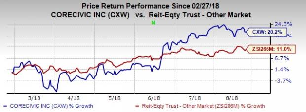 CoreCivics' (CXW) buyout of a Social Security Administration (SSA) building in Baltimore anticipated to be accretive to its 2018 funds from operations (FFO) per share.