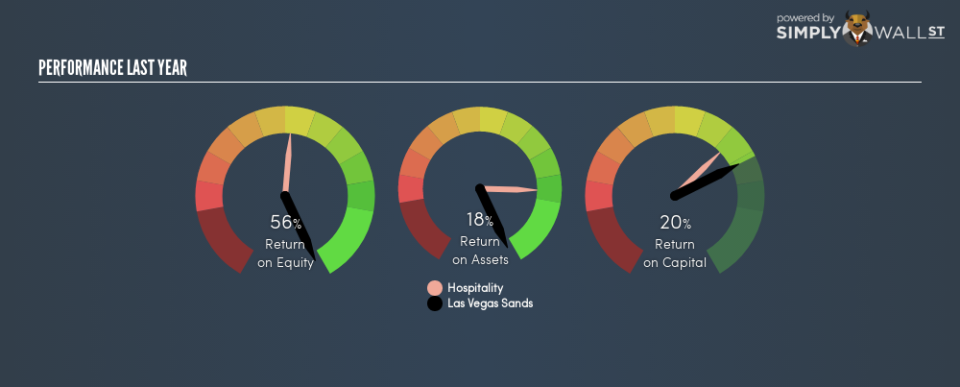 NYSE:LVS Last Perf January 17th 19