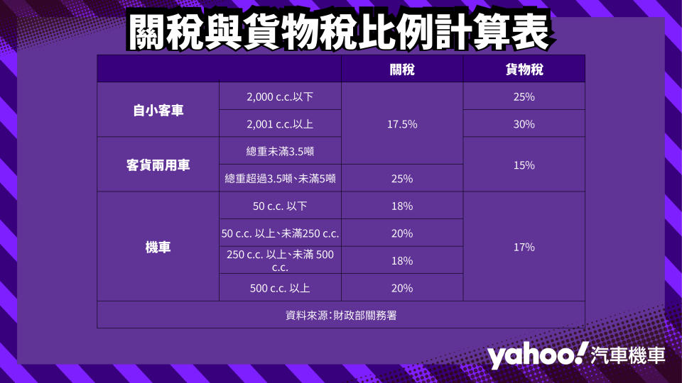 關稅與貨物稅比例計算表，資料來源：財政部關務署。