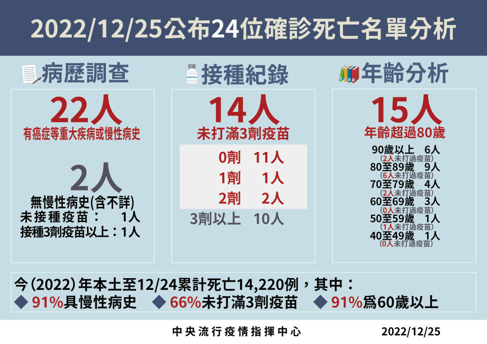 今增24死。（圖／指揮中心提供）