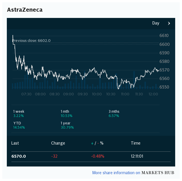 Markets Hub -- Astra Zeneca