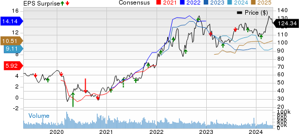 ConocoPhillips Price, Consensus and EPS Surprise