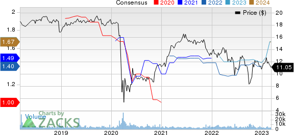 Apollo Commercial Real Estate Finance Price and Consensus