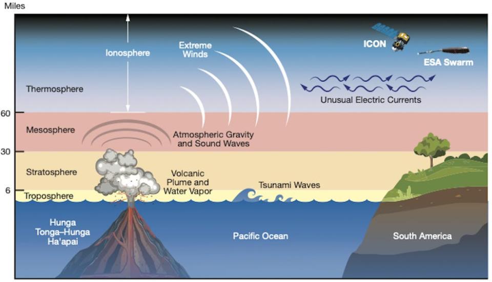 The Hunga Tonga-Hunga Ha'apai eruption on January 15, 2022, caused many effects, some illustrated here, that were felt around the world and even into space. Some of those effects, like extreme winds and unusual electric currents were picked up by NASA's ICON mission and ESA's (the European Space Agency) Swarm. Image not to scale.