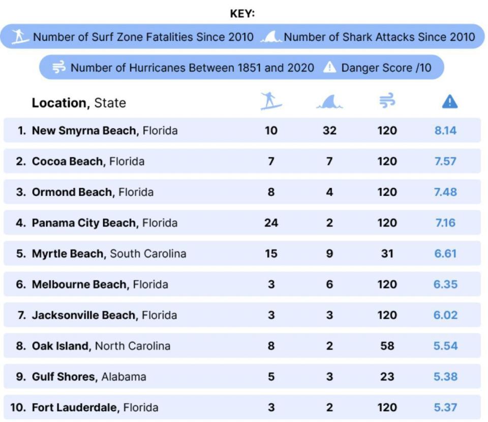 North Carolina’s Oak Island placed eighth with a danger score of 5.54 out of 10. In South Carolina, Myrtle Beach placed fifth with a score of 6.61.