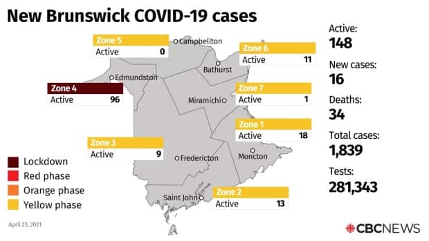 New Brunswick public health reported 16 new COVID-19 cases on April 23, 2021.