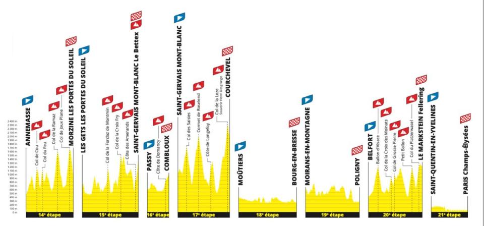 Profiles of the final week of the 2023 Tour de France