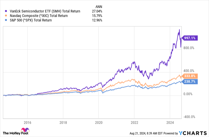 SMH Total Return Level Chart