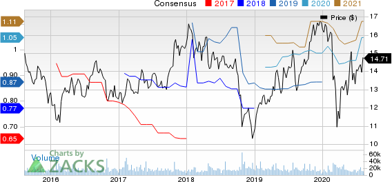 Graphic Packaging Holding Company Price and Consensus