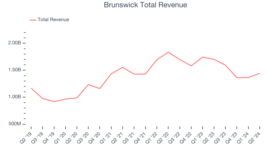 Brunswick Total Revenue