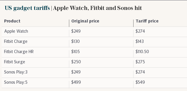 US gadget tariffs | Apple Watch, Fitbit and Sonos hit