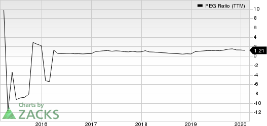 KB Home PEG Ratio (TTM)