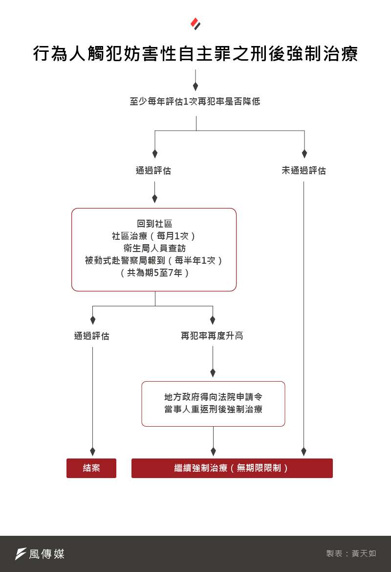 20200925-SMG0035-黃天如_H行為人妨害性自主罪之刑後強制治療