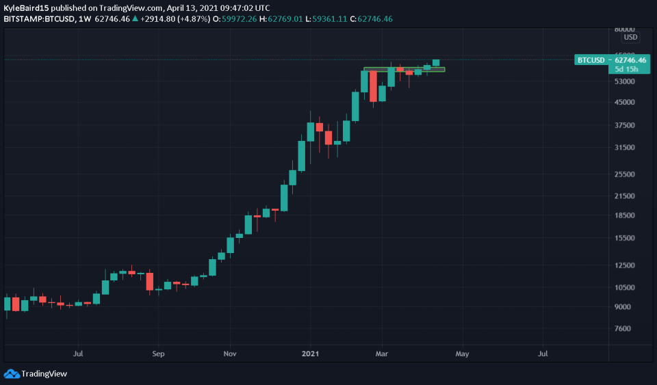 <a href="https://www.tradingview.com/symbols/BTCUSD/?exchange=BITSTAMP" rel="nofollow noopener" target="_blank" data-ylk="slk:BTC/USD chart by TradingView;elm:context_link;itc:0;sec:content-canvas" class="link ">BTC/USD chart by TradingView</a>