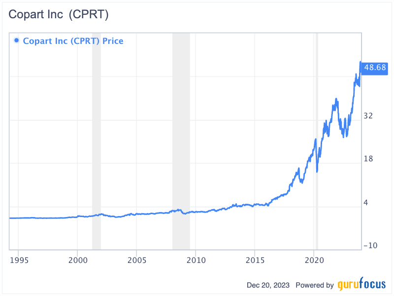 Copart's Triumph as a Long-Term Compounder