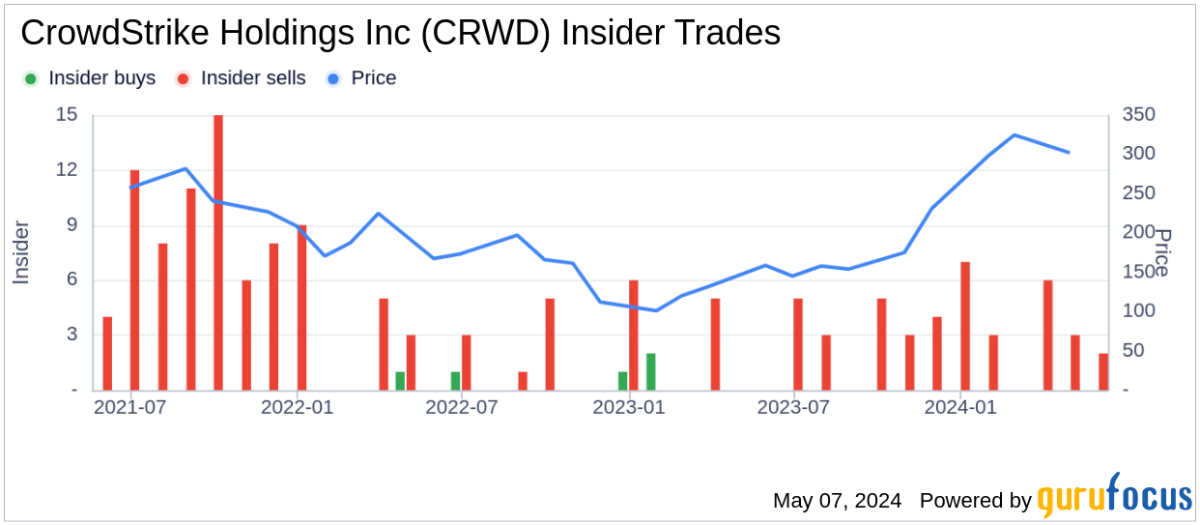 Insider Sale: President and CEO George Kurtz Sells 56,279 Shares of CrowdStrike Holdings Inc (CRWD)