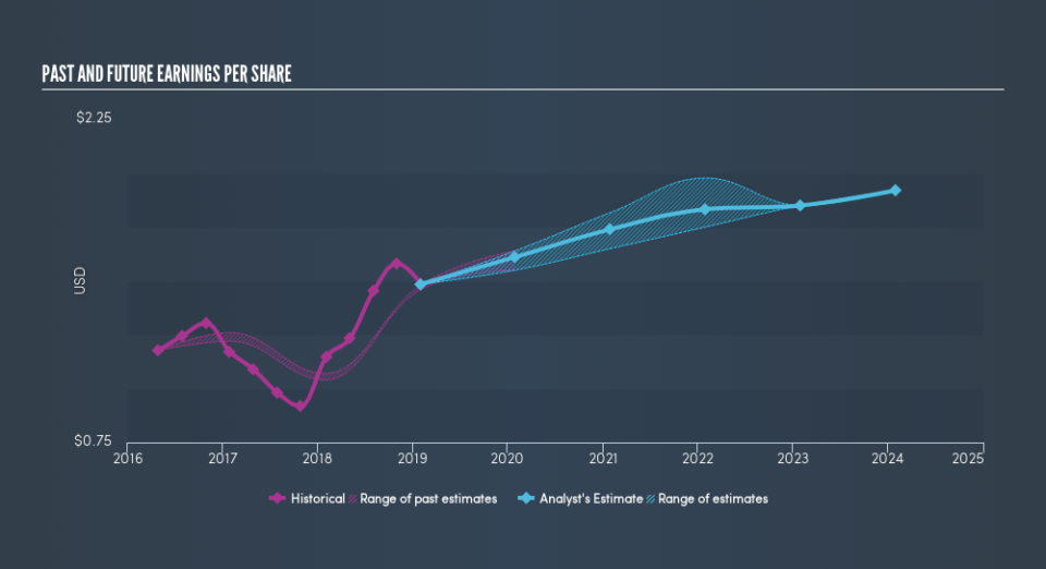 NYSE:AEO Past and Future Earnings, May 17th 2019