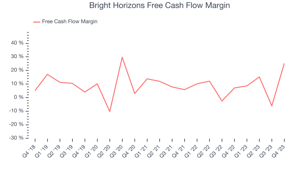 Bright Horizons Free Cash Flow Margin