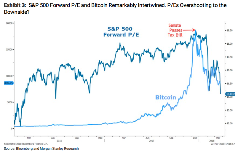 The stock market’s valuation and the price of bitcoin have had a close relationship in recent months, Morgan Stanley notes. (Source: Morgan Stanley)