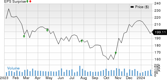 American Tower Corporation Price and EPS Surprise