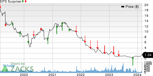 Qurate Retail Group, Inc. Price and EPS Surprise