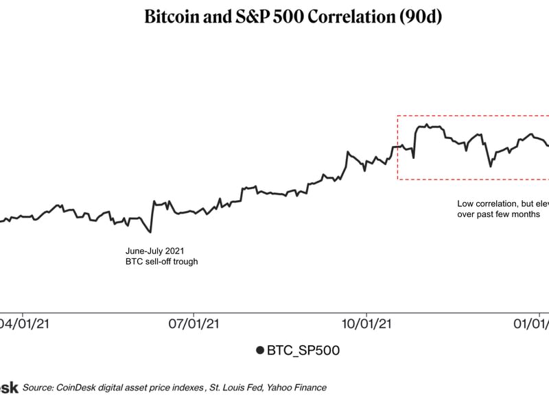 Bitcoin and S&amp;P 500 correlation (CoinDesk digital asset price indexes, St. Louis Fed, Yahoo Finance)